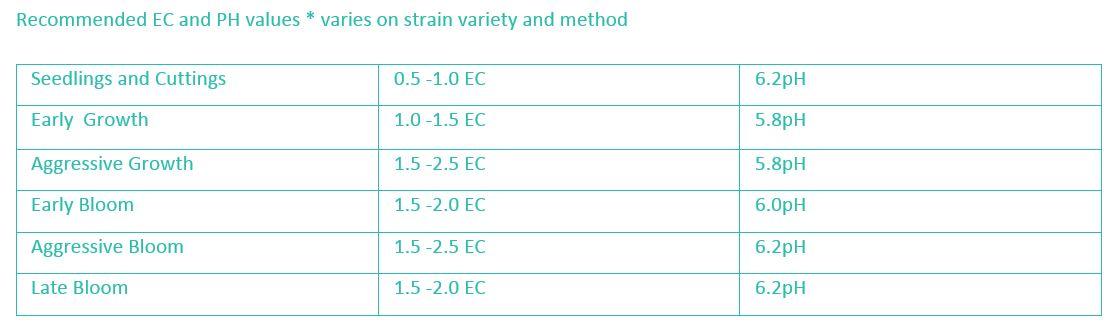 Recommended EC & PH values